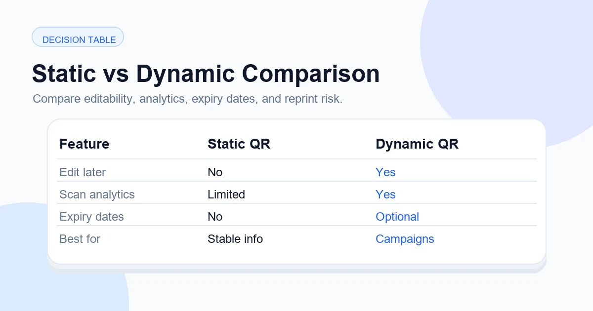 Comparison table showing static QR codes versus dynamic QR codes